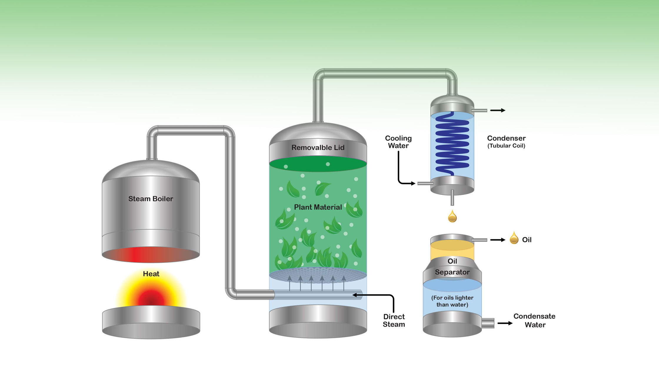 Water Distillation System