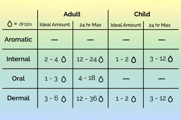 Dosage Chart