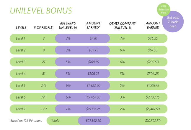 Compensation Plan Unilevel And Rank Bonuses Dōterra Essential Oils